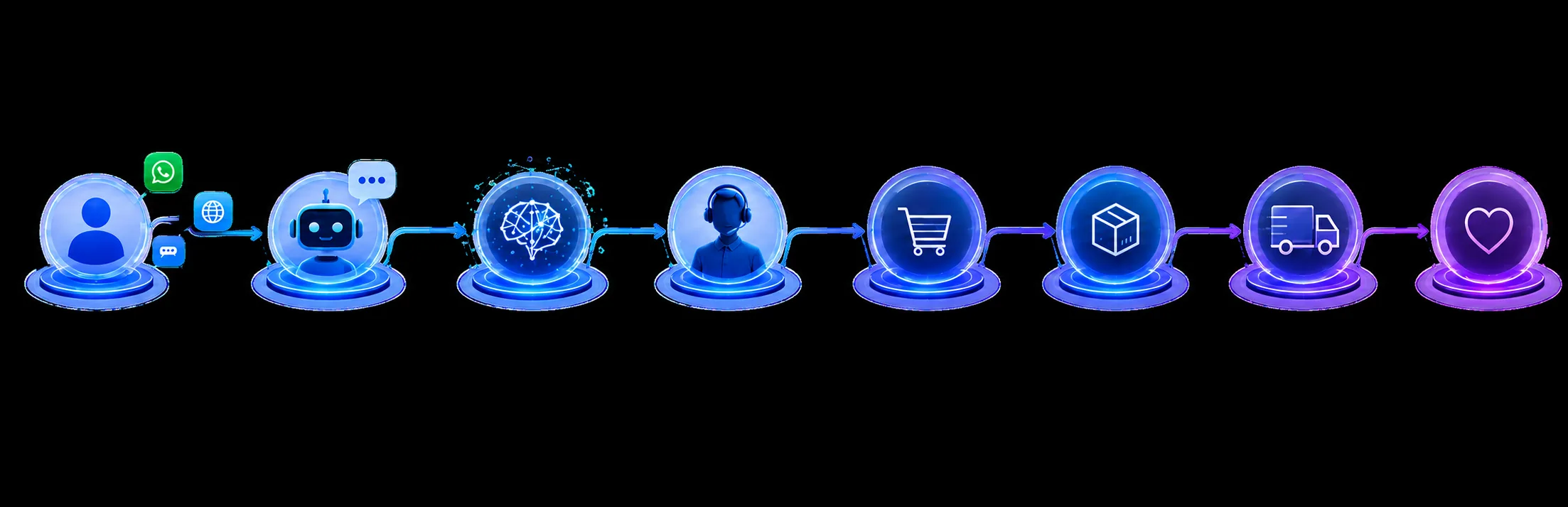 Jornada conectando WhatsApp, chatbot, IA, atendente, venda, entrega e pós-venda